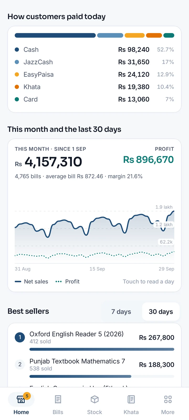 The BooksPOS Owner app: a 30-day sales and profit chart, how customers paid, and the best sellers