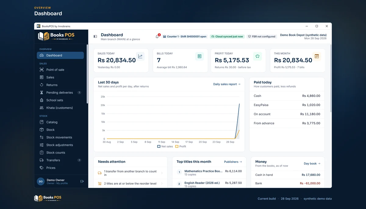 The BooksPOS dashboard with sales today Rs 20,834.50 from 7 bills, a 30-day sales chart and today's payments by tender